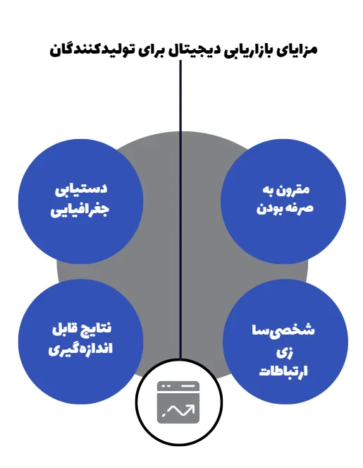 دیجیتال مارکتیگ برای تولیدکنندگان : مزایا